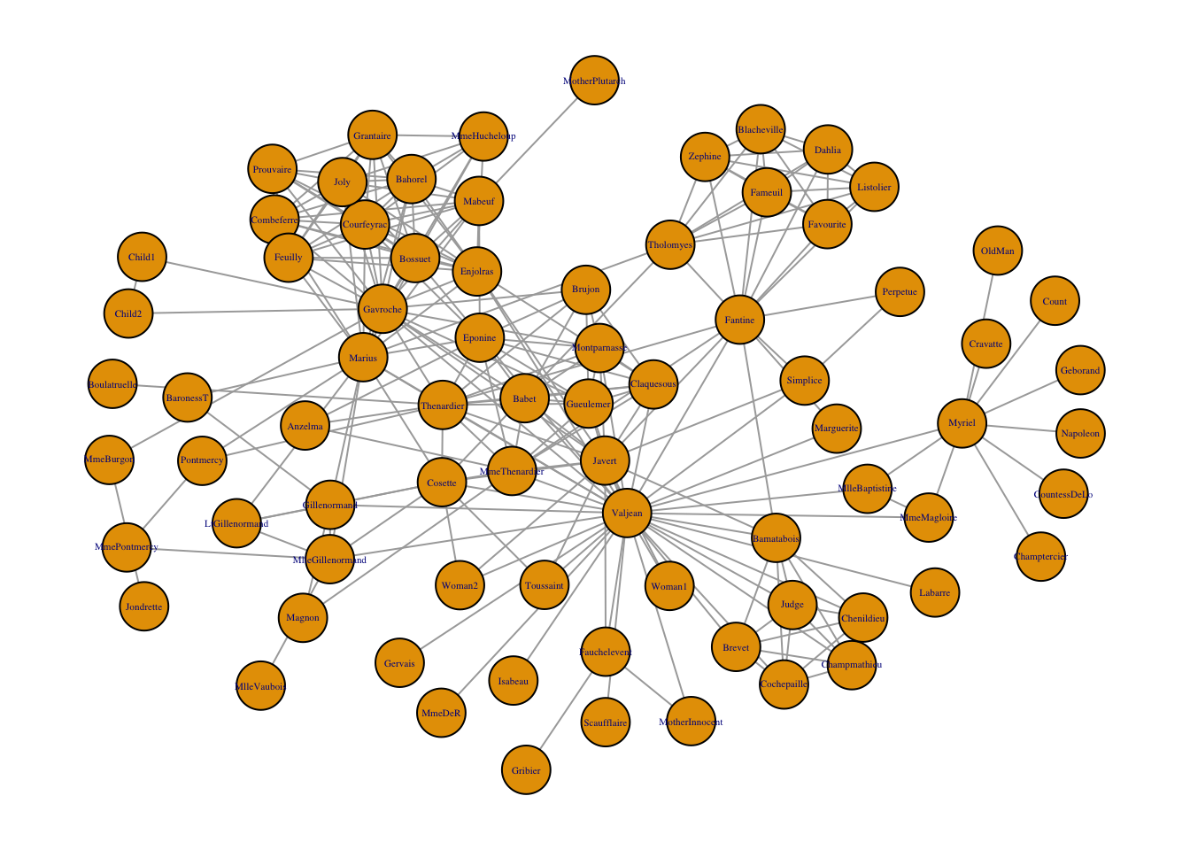 Network graph of the coappearance of characters in Les Miserable.