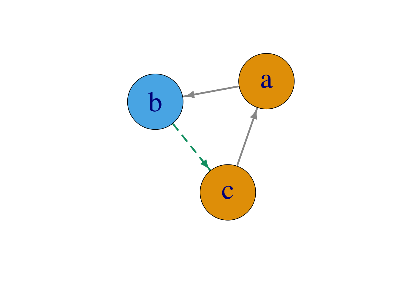 A network consisting of nodes, N, and directed edges E.