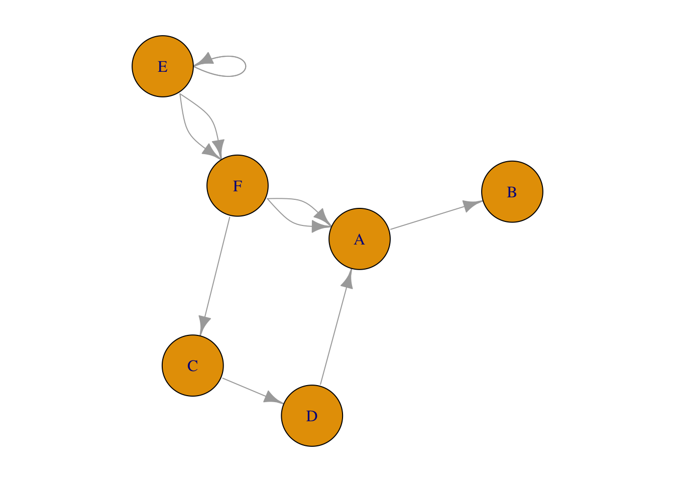 Network plot from adjacency matrix