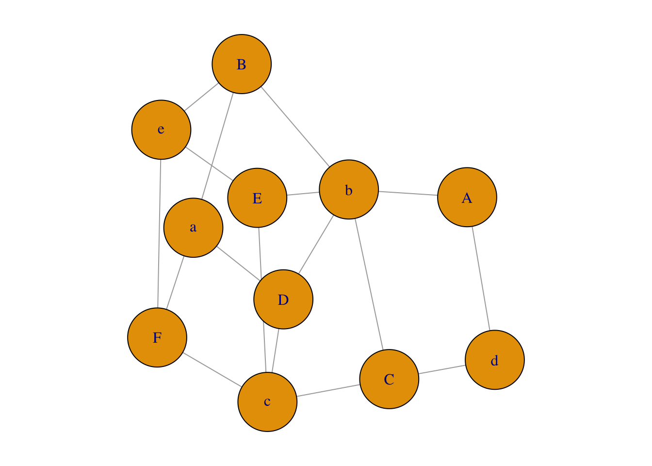 Network plot from incidency matrix.