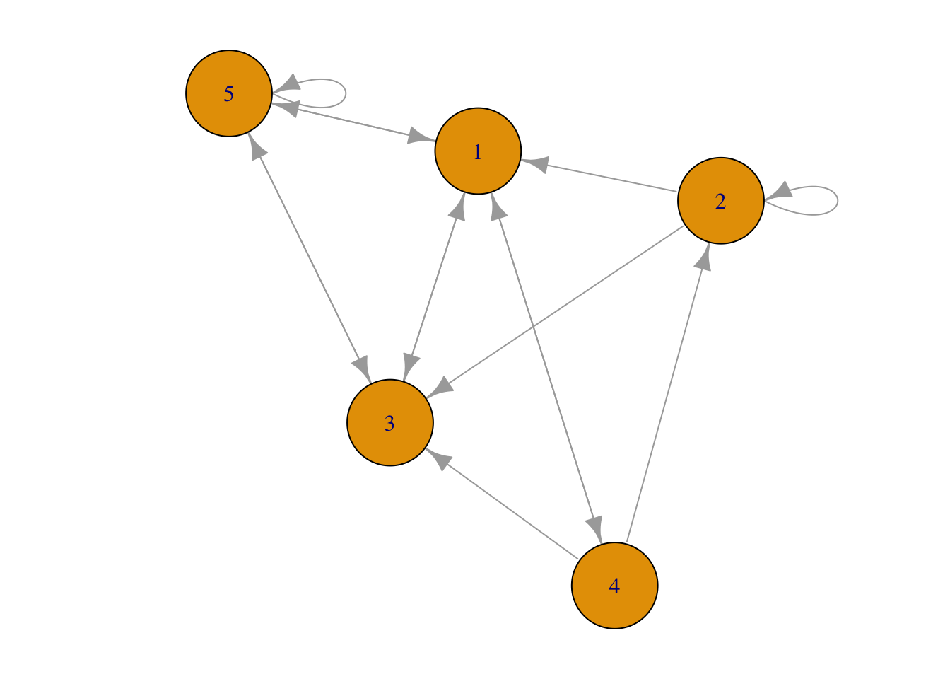 Network plot from sparse matrix.