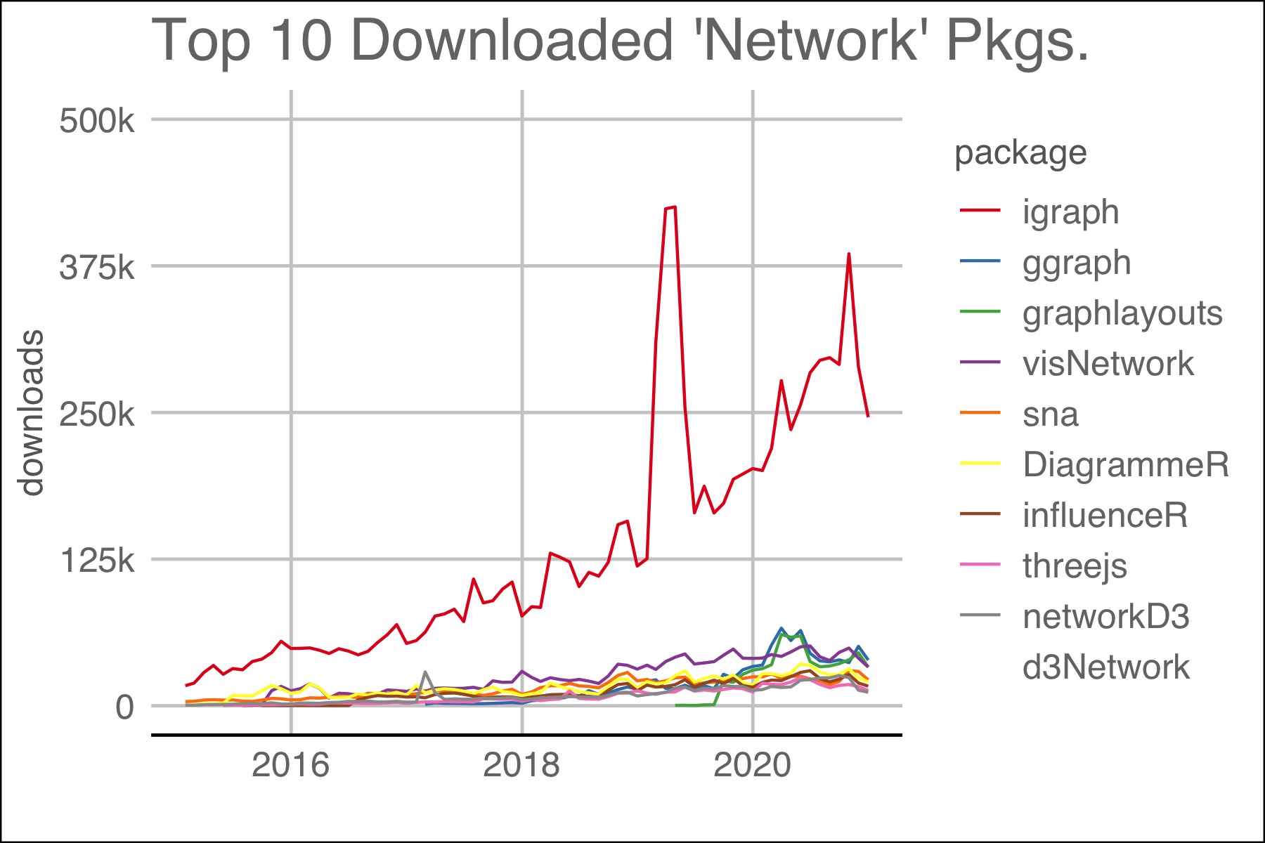 Figure to left shows igraph downloads to total downloads. Figure to right, with y-axis scale and labels changed, shows igraph downloads relative to other network packages.