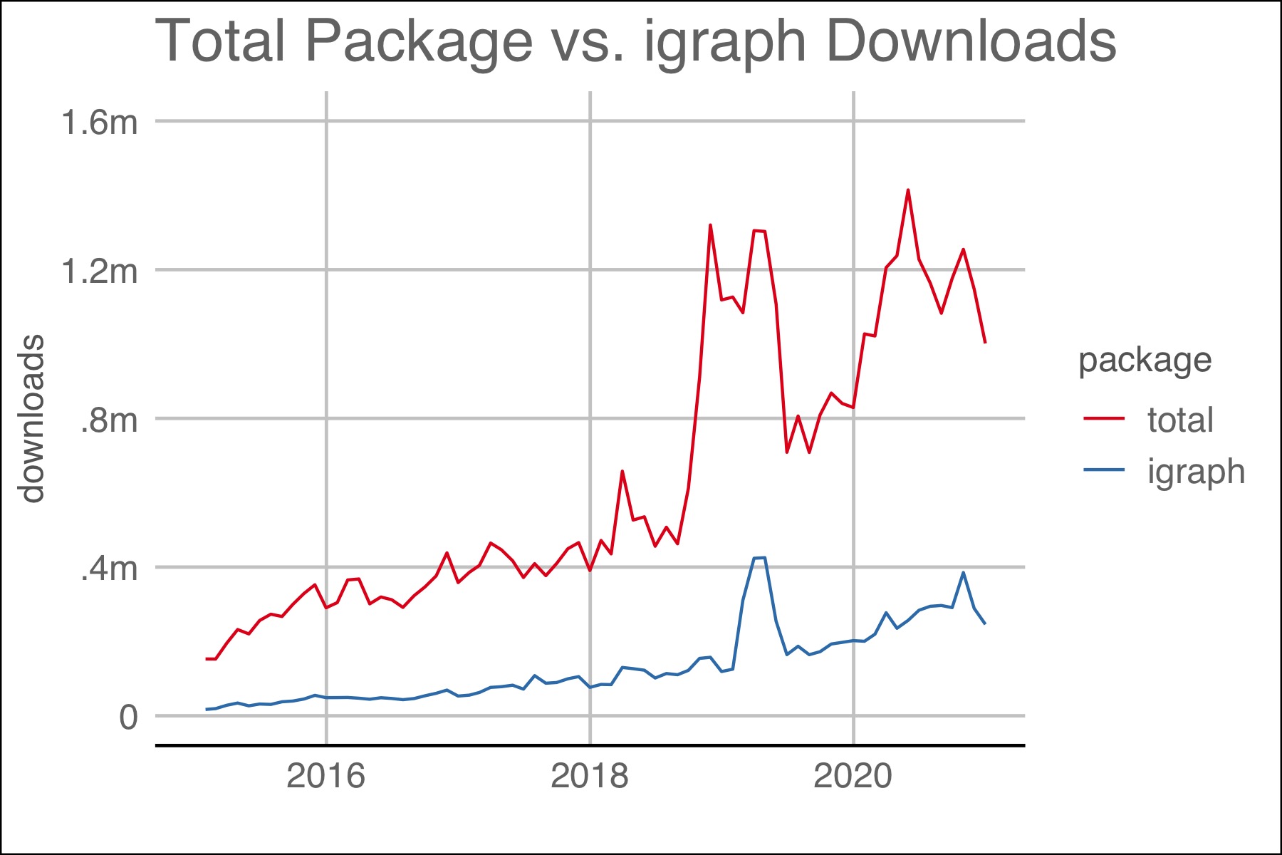 The plot above shows the number of downloads for all packages and igraph.