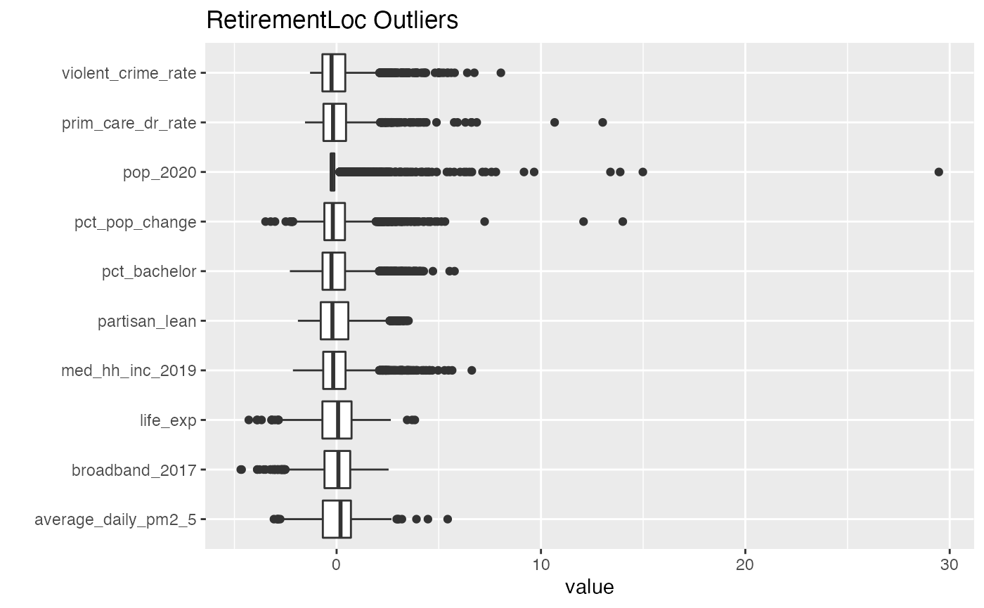 Data was scaled for comparisons using $(x - mean(x)) / sd(x)$.